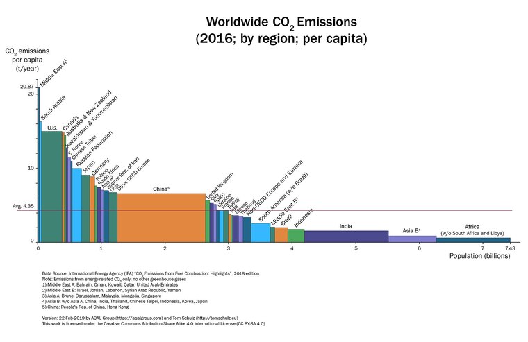 Weltweite CO2-Emissionen pro Kopf und Region in Relation zur Bevölkerungsgröße