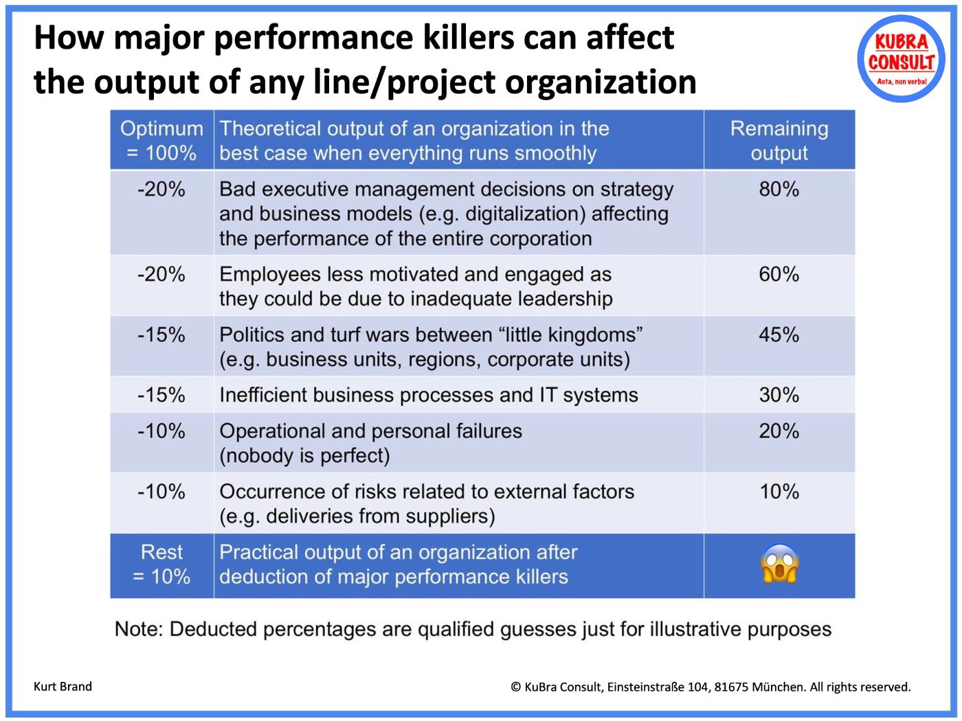 Wie Performance-Killer den Output jeder Organisation mindern