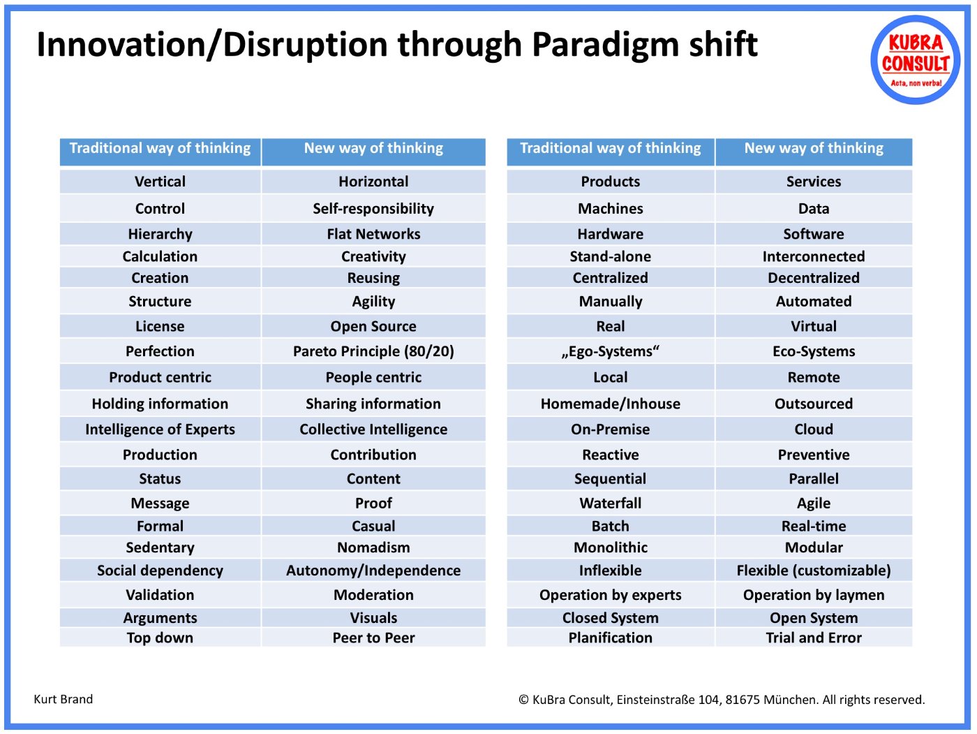 Innovation und Disruption durch Paradigmenwechsel