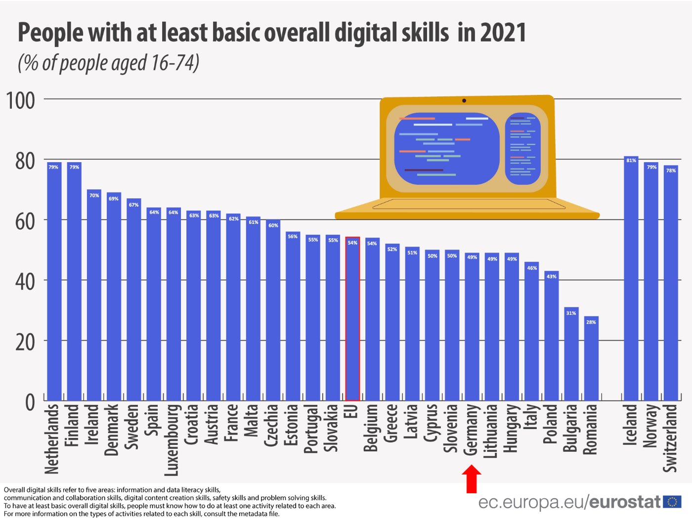 Anteil der Bevölkerung mit mindestens grundlegenden digitalen Kompetenzen 2021 (Quelle: Eurostat)