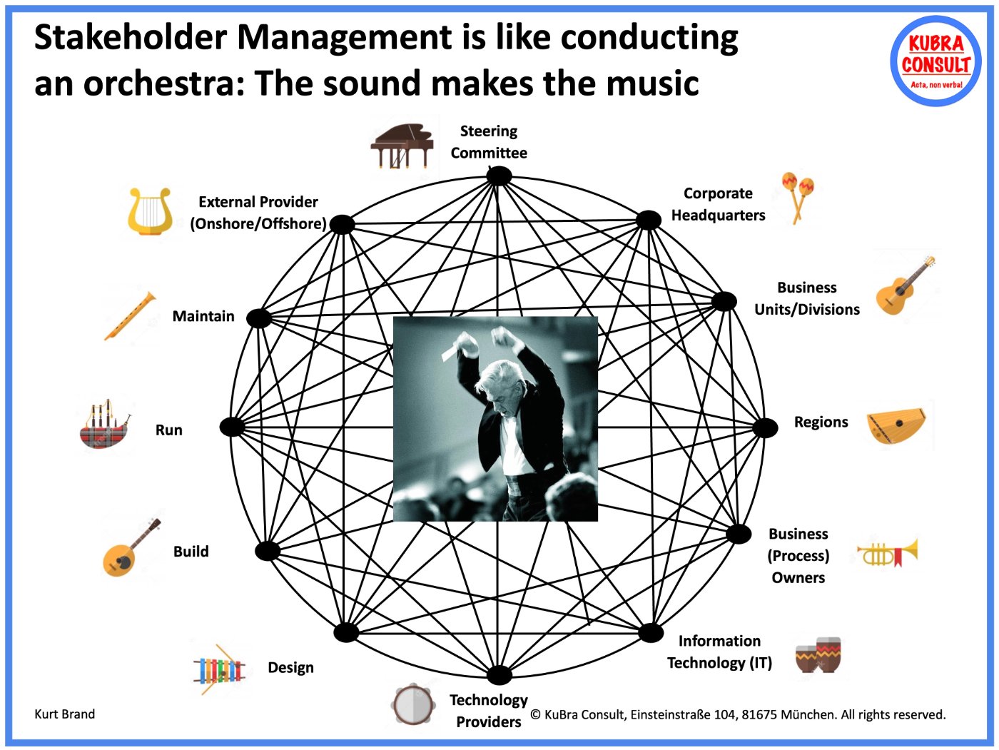 Stakeholder-Management ist wie das Dirigieren eines Orchesters