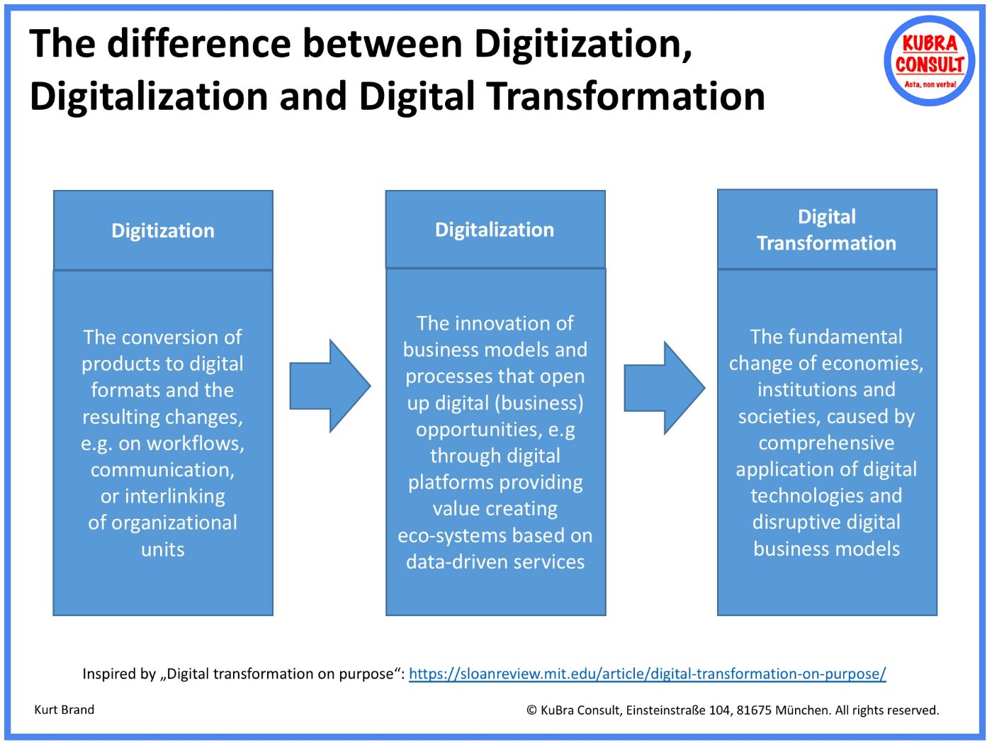 Digitization, Digitalization und digitale Transformation