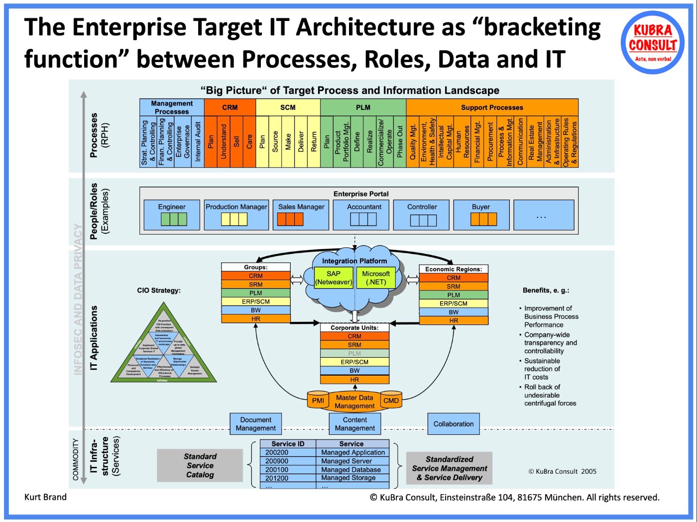 Die Enterprise-Zielarchitektur als Klammer zwischen Prozessen, Rollen, Daten und IT