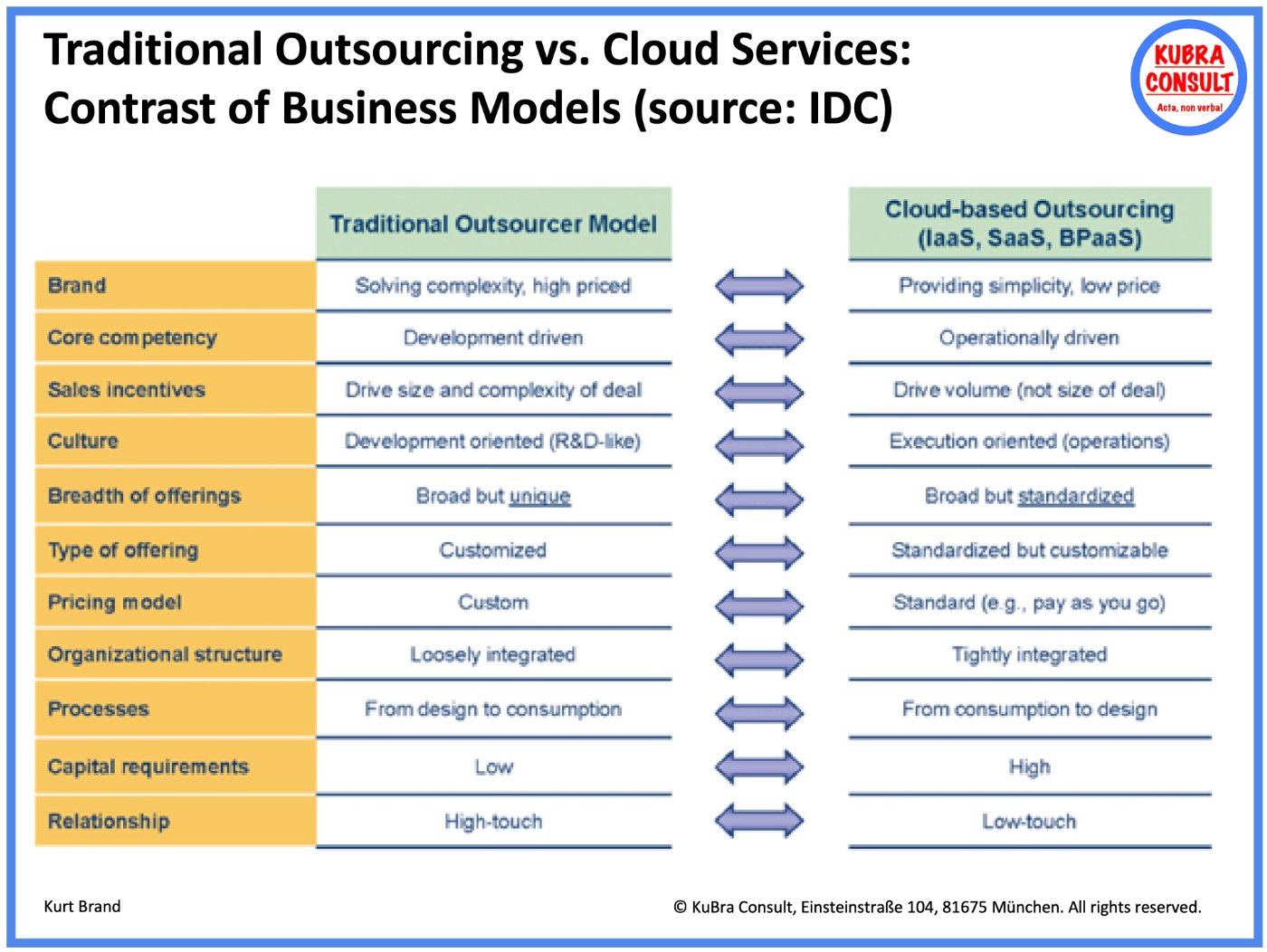 Klassisches Outsourcing und Cloud Services im Vergleich der Geschäftsmodelle